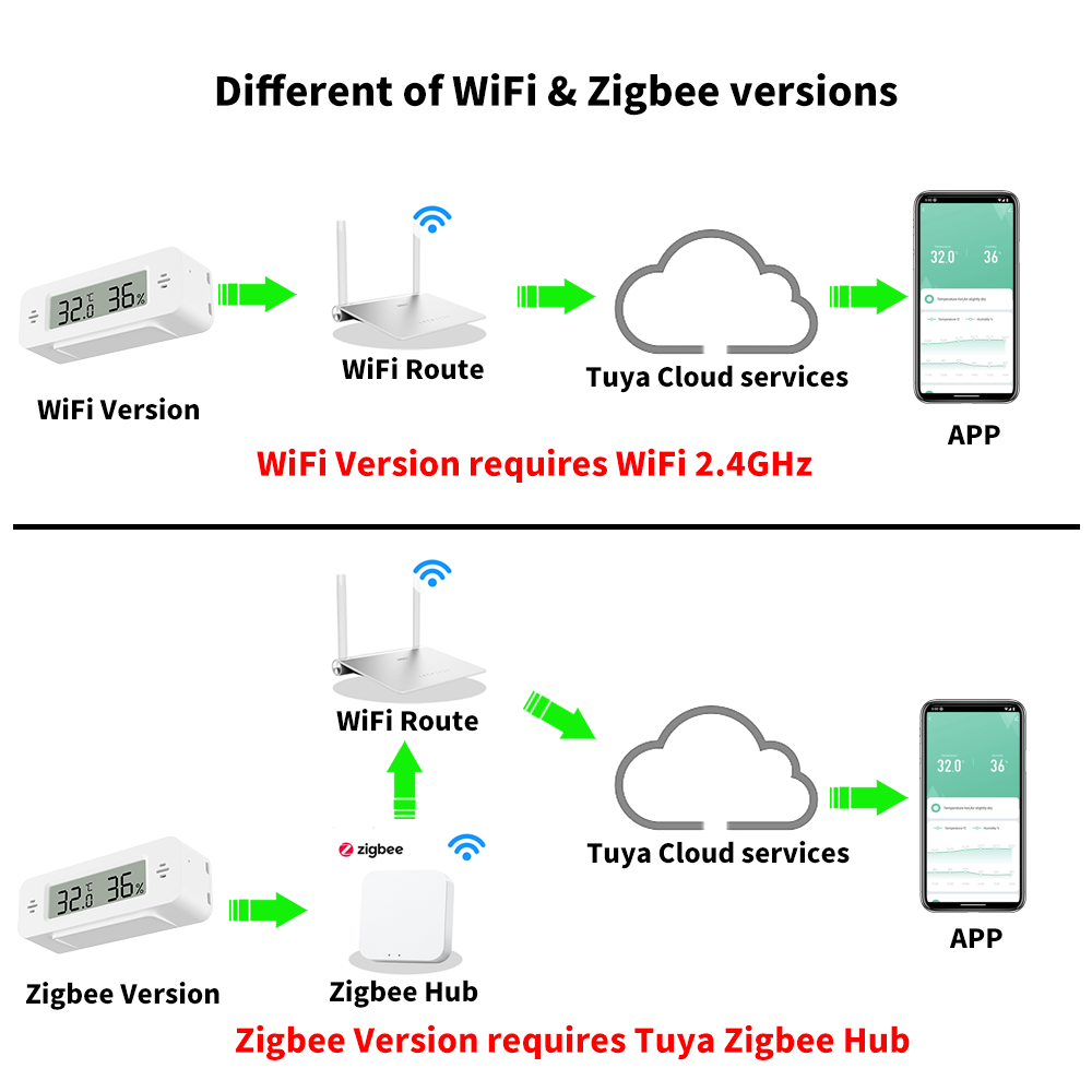 Tuya WiFi/Zigbee Temperatur-Fe – Home Automation Technology Bewertung und Preis